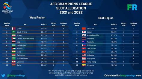 afc champions league 2022 slot allocation